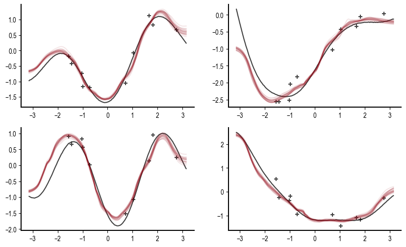 ../_images/notebooks_neural_processes_18_0.png